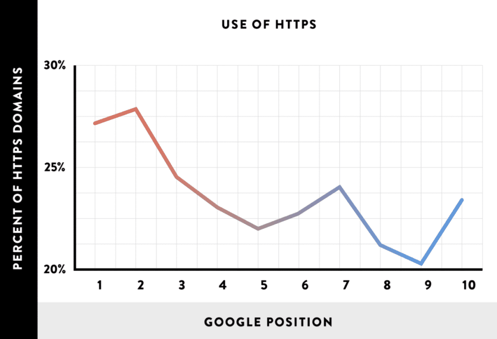 HTTPS AND GOOGLE RANKING