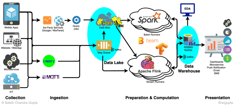 Big Data Architecture