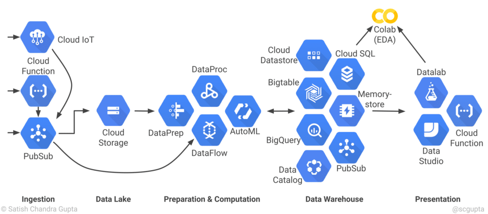 Serverless Big Data Architecture on Google Cloud Platform