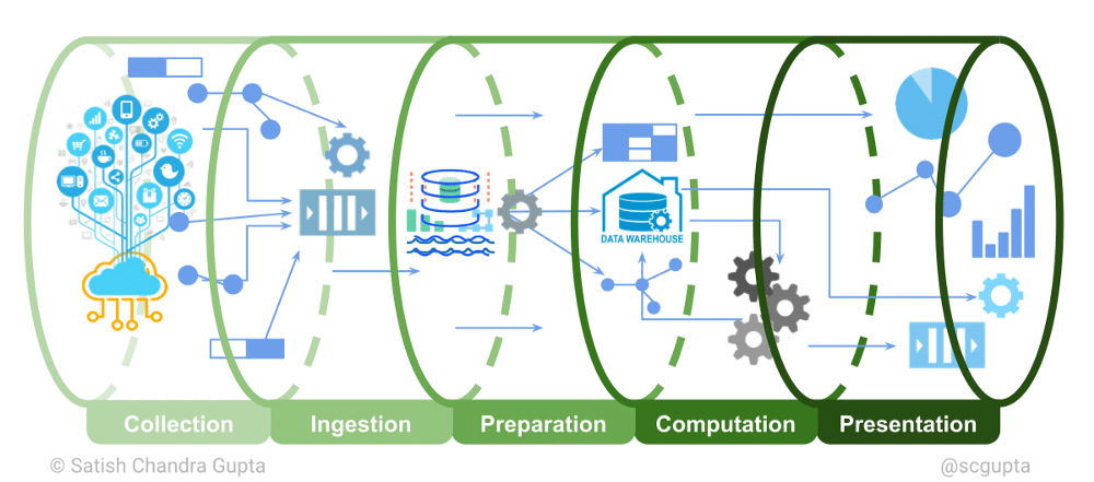 stages in data pipeline