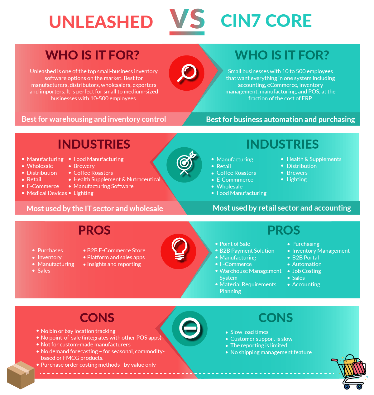 Unleashed vs Cin7 Core