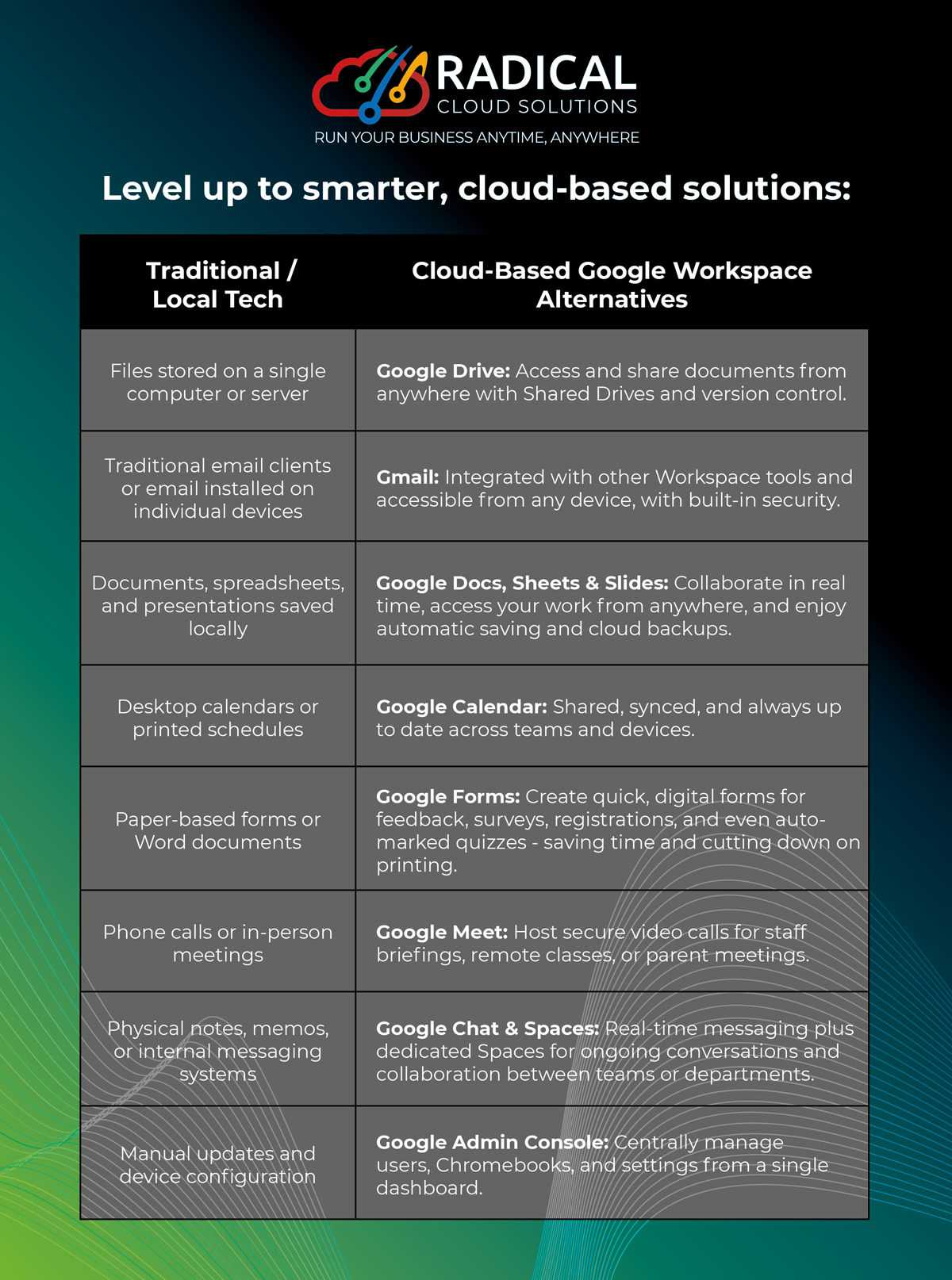 Here’s how you can level up from traditional or local tech to smarter, cloud-based solutions: Traditional / Local Tech Cloud-Based Google Workspace Alternatives Files stored on a single computer or server Google Drive: Access and share documents from anywhere with Shared Drives and version control. Traditional email clients or email installed on individual devices Gmail: Integrated with other Workspace tools and accessible from any device, with built-in security. Documents, spreadsheets, and presentations saved locally Google Docs, Sheets & Slides: Collaborate in real time, access your work from anywhere, and enjoy automatic saving and cloud backups. Desktop calendars or printed schedules Google Calendar: Shared, synced, and always up to date across teams and devices. Paper-based forms or Word documents Google Forms: Create quick, digital forms for feedback, surveys, registrations, and even auto-marked quizzes - saving time and cutting down on printing.  Phone calls or in-person meetings  Google Meet: Host secure video calls for staff briefings, remote classes, or parent meetings. Physical notes, memos, or internal messaging systems Google Chat & Spaces: Real-time messaging plus dedicated Spaces for ongoing conversations and collaboration between teams or departments. Manual updates and device configuration Google Admin Console: Centrally manage users, Chromebooks, and settings from a single dashboard.